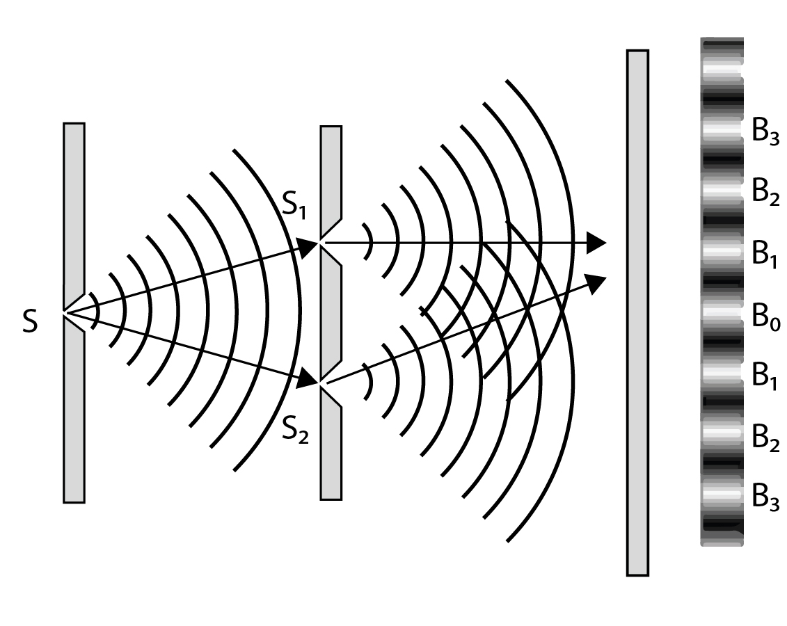 Young&rsquo;s Double Slit Experiment Setup