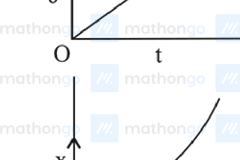 $x$ vs $t$ — curve with increasing slope, S-shape
