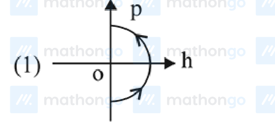 p vs h — elliptical loop, counterclockwise