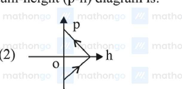 p vs h — two straight lines forming a V shape