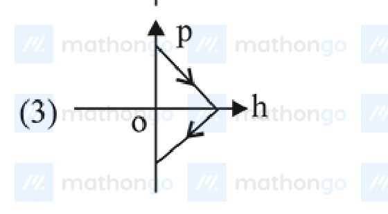 p vs h — elliptical loop, clockwise
