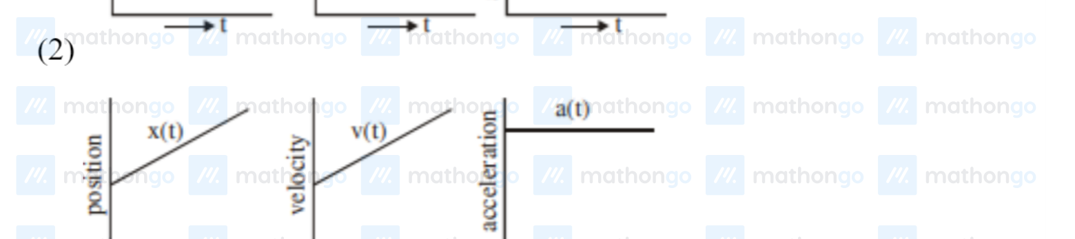 position — curved upward; velocity — linear; acceleration — constant horizontal