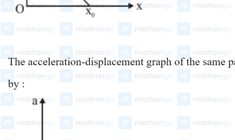 a vs x — constant positive, then constant negative