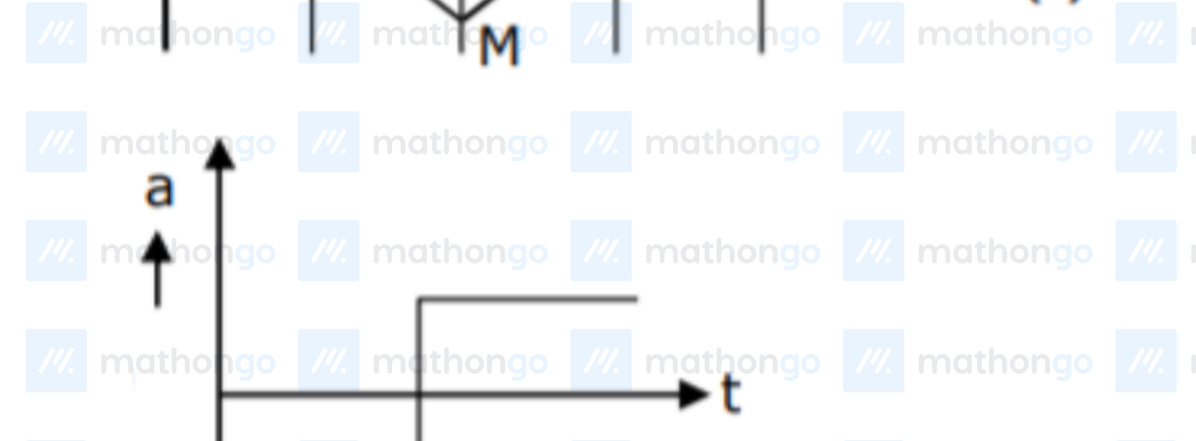 a-t graph — positive constant, then negative constant, step function